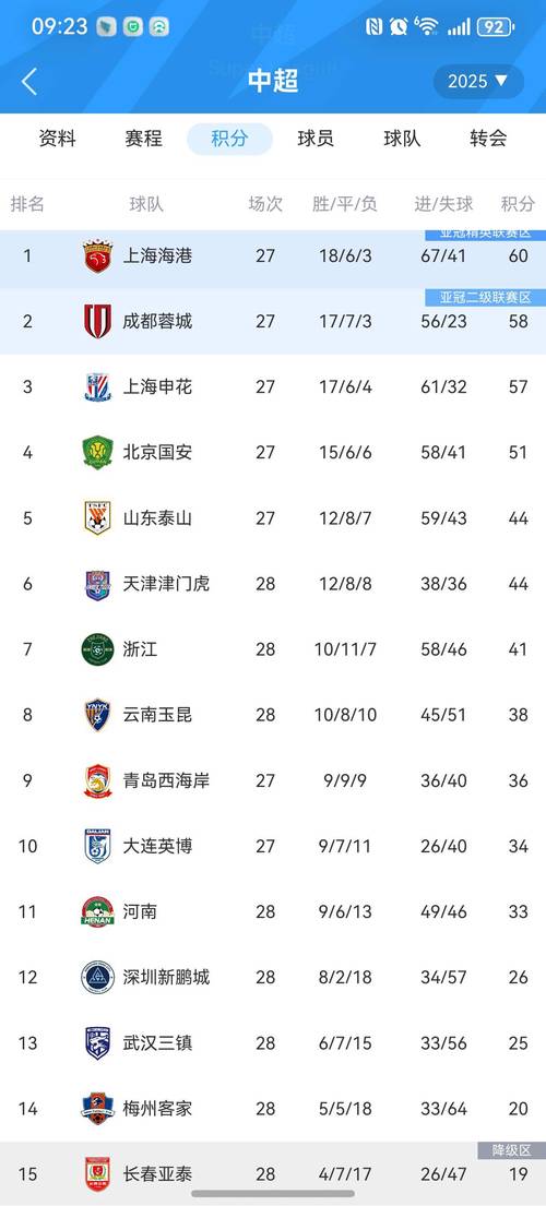 中超积分榜：成都遭首败仍13分领跑，津门虎仍垫底