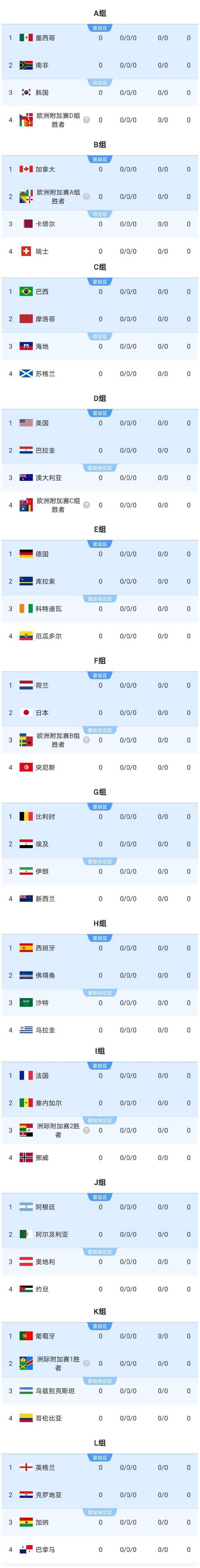 英超冠亚军双核领衔！挪威世界杯大名单公布或成美加墨头号黑马