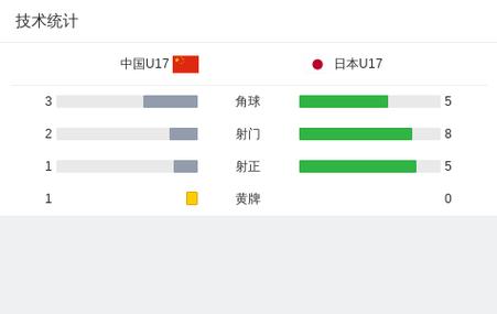 U17国少险些绝平！门将秦子牛压到日本禁区，赵松源头球被托出