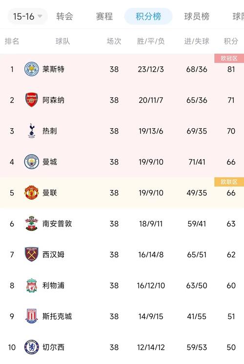 本赛季英超第6名与第16名只差13分，并列历史最小分差
